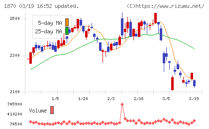 矢作建設工業チャート