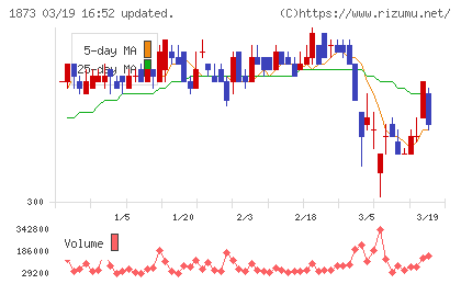 日本ハウスホールディングスチャート