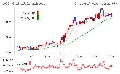 大東建託チャート