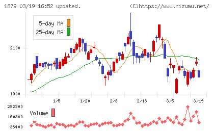 新日本建設チャート