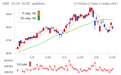 東亜道路工業チャート