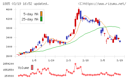 東亜建設工業チャート
