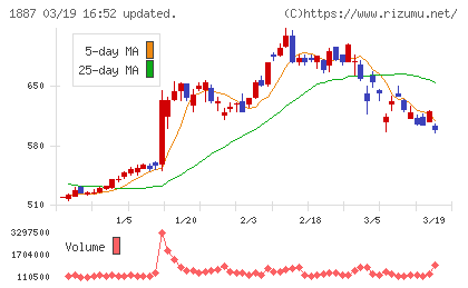 日本国土開発チャート