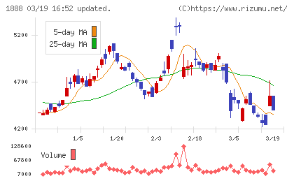 若築建設チャート