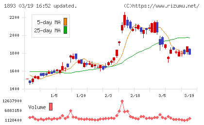 五洋建設チャート