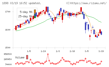 世紀東急工業チャート