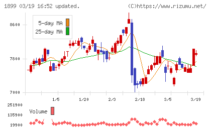 福田組チャート