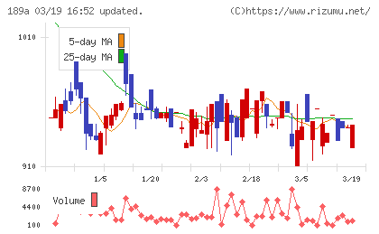 Ｄ＆Ｍカンパニーチャート