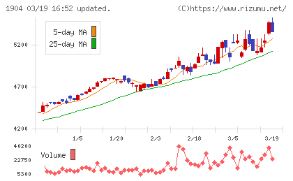 大成温調チャート