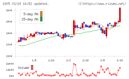 テノックスチャート