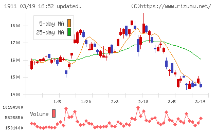 住友林業チャート