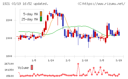 巴コーポレーションチャート
