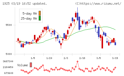 大和ハウス工業チャート