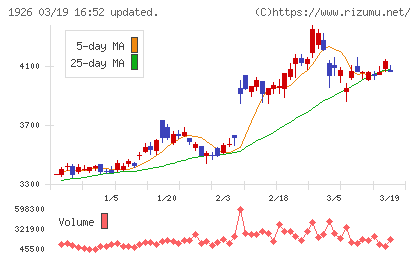 ライト工業チャート