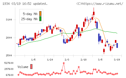 ユアテックチャート