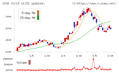 日本リーテックチャート