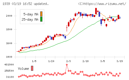 四電工チャート