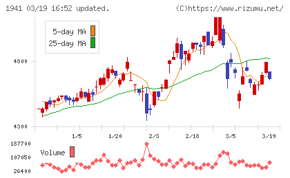中電工チャート