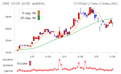 関電工チャート