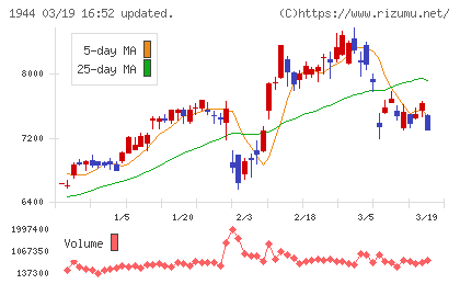 きんでんチャート