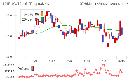 東京エネシスチャート
