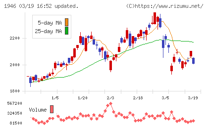 トーエネックチャート