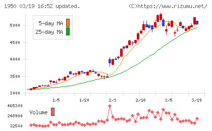 日本電設工業チャート