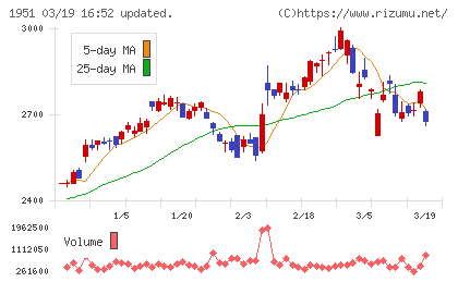 エクシオグループチャート