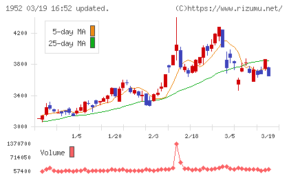 新日本空調チャート