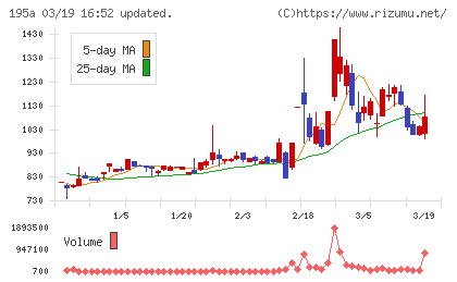 ＭＵＳＣＡＴ　ＧＲＯＵＰチャート