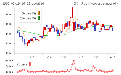 サンテックチャート