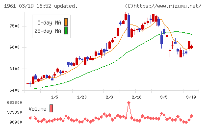 三機工業チャート