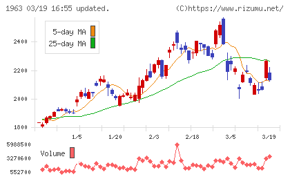 日揮ホールディングスチャート