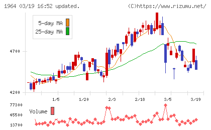 中外炉工業チャート