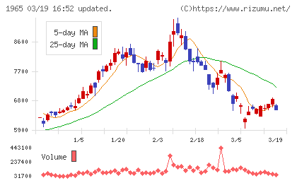 テクノ菱和チャート
