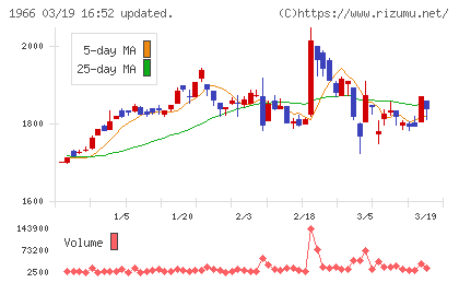 高田工業所チャート