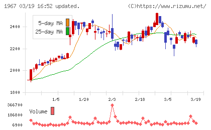 ヤマトチャート
