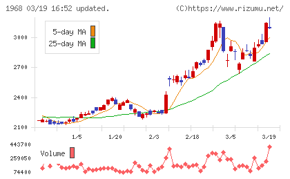 太平電業チャート
