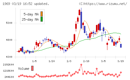 高砂熱学工業チャート