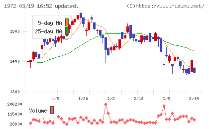 三晃金属工業チャート