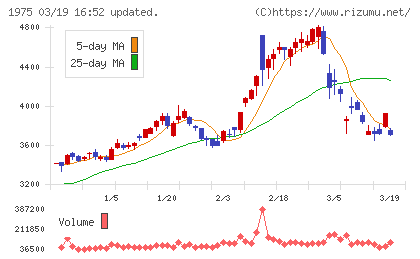 朝日工業社チャート