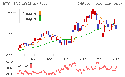 明星工業チャート
