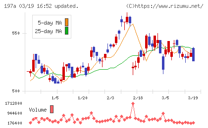 タウンズチャート