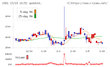 協和日成チャート