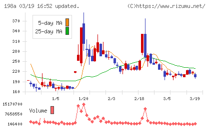 ＰｏｓｔＰｒｉｍｅチャート