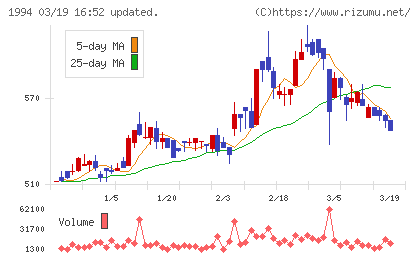 高橋カーテンウォール工業チャート