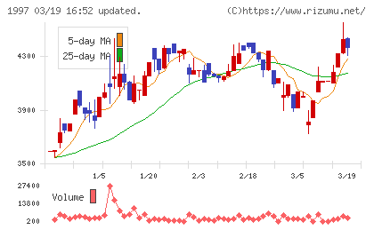 暁飯島工業チャート
