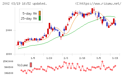 日清製粉グループ本社チャート