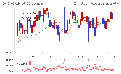日東富士製粉チャート