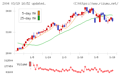 昭和産業チャート